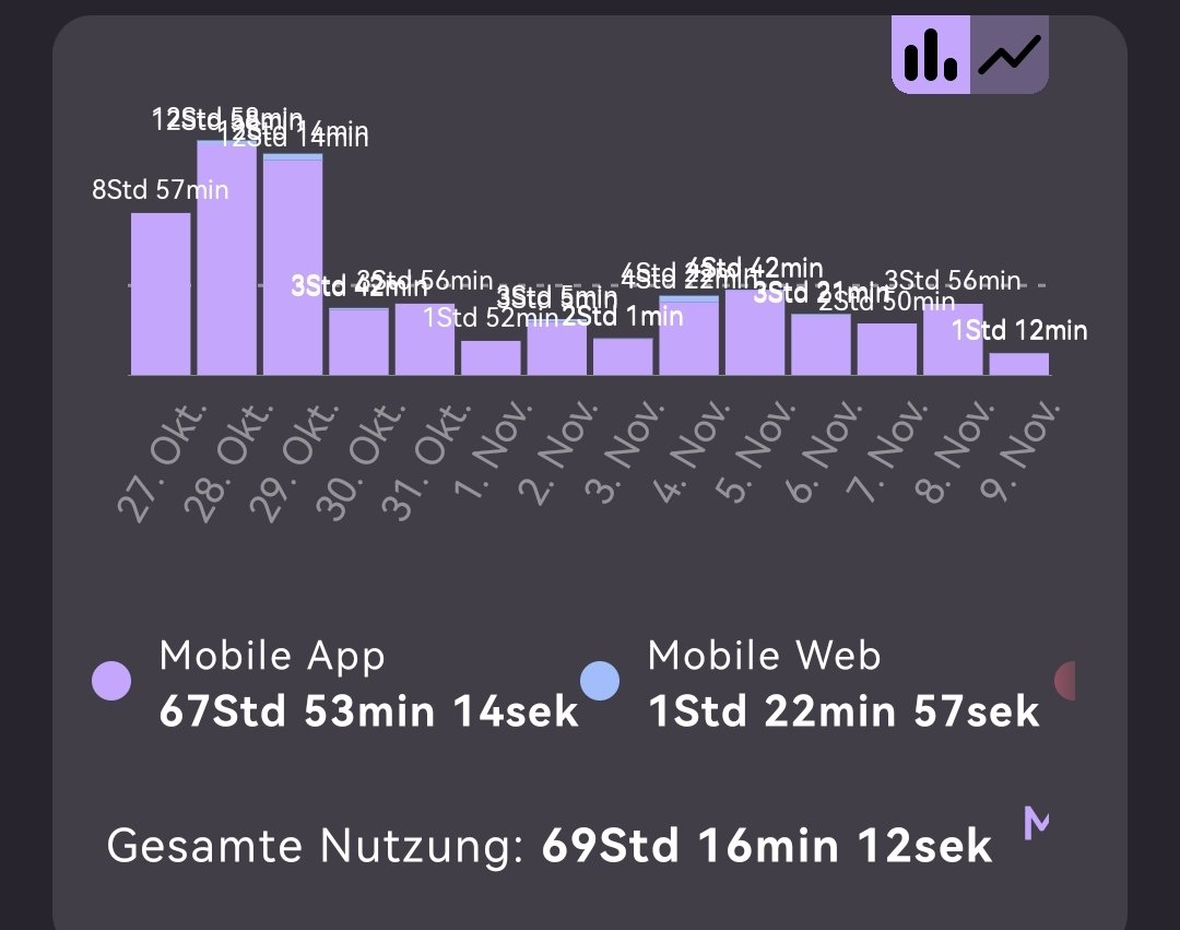 Ich hatte gerade gejammert, dass ich viel zu viel Zeit am Handy verbringe und dann habe ich mir meine  Zeit vor dem Dopamin Detox angeschaut und jetzt geht's mir wieder gut. Natürlich versuche ich nicht weiterhin zu verbessern. #dopaminedetox #screentime #screentimeDetox