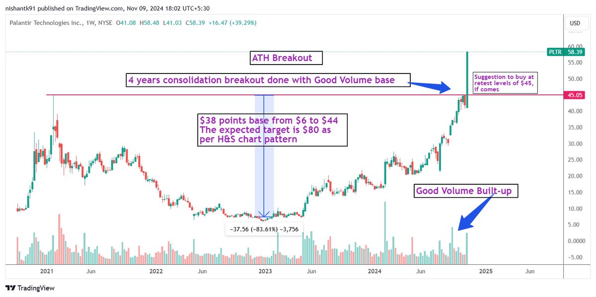 MarketLearner7's tweet photo. #PLTR 
#Palantirtech
ATH Breakout
4+ years of consolidation breaking out
Look out for retest levels to add https://t.co/ZbFNMMUUze