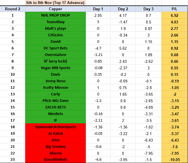 Showdown 70⚔️🏆
End of R2

10 cappers end the round in +

TOP 5
<a href="/propshockey/">NHL PROP DROP</a> 🤑🔝🔥
<a href="/teamabay/">#TeamAbay</a> ⚽️💰
<a href="/thereal_MattC/">Matt's plays</a> 💵
<a href="/CJSizzles/">CJSizzles</a> ⭐️
<a href="/DavidParlays/">David 🥶</a> 💲

Others in +✅💸🍾
<a href="/DCSportBets1/">DC Sport Bets</a>
<a href="/OversGalore/">OversGalore</a> 
<a href="/LRbetss/">lil’ larry lock$</a> 
@888lasvegas 
@JdavisSports1

Top 17 through to R3
🍀💚