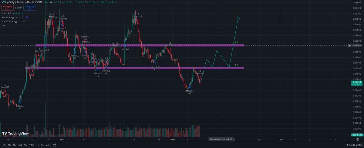 0x99Gohan's tweet photo. R1 seems like tougher resistance than I thought after reviewing $UPO’s chart today.
But no worries, this backtest just confirms that my target for this wave is R2 at $0.05.
❗️Remember, #Fundfolio has launched, which means:
➤ Fundfolio offers insights on funding and VC activity, helping investors make smart choices, boosting $UPO demand.
➤ UpOnly’s ecosystem value will rise, attracting even more users as Fundfolio sets a high W3aaS standard in the market!
➜ Count on it!