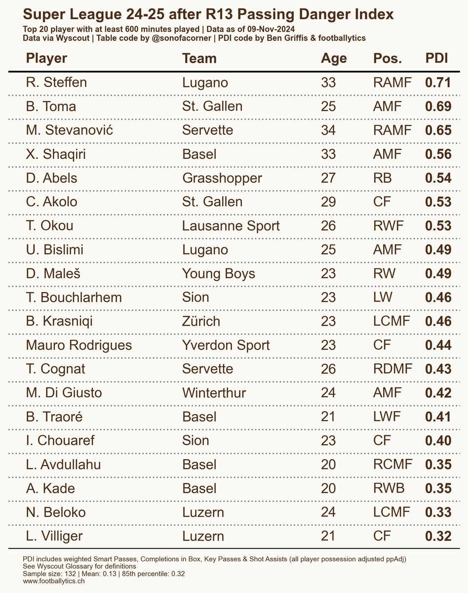 #SuperLeague 24-25 📊
Wer hat mit Pässen bisher am meisten Raumgewinn &amp; Torgefahr produziert? 
#CSSL #rotblaulive #fczuerich #servettefc #bscyb #fclugano #fcluzern #fcsg #fcwinterthur #GCZ #fcbasel #fcz #fcsion #AllezYS #Lausannesport