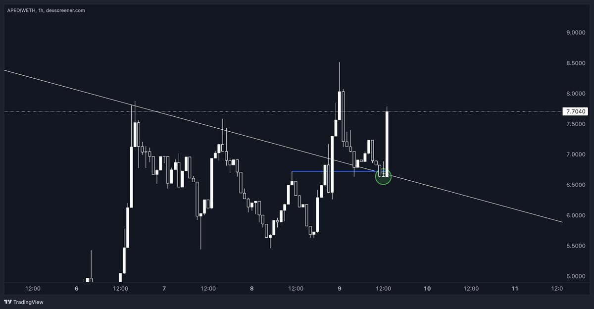 FKTrading_'s tweet image. $APED

Phenomenal PA

Retested breakout, and sent immediately

Going for ATHs now

H4 MACD regained its strength, and RSI in a good uptrend

#APED