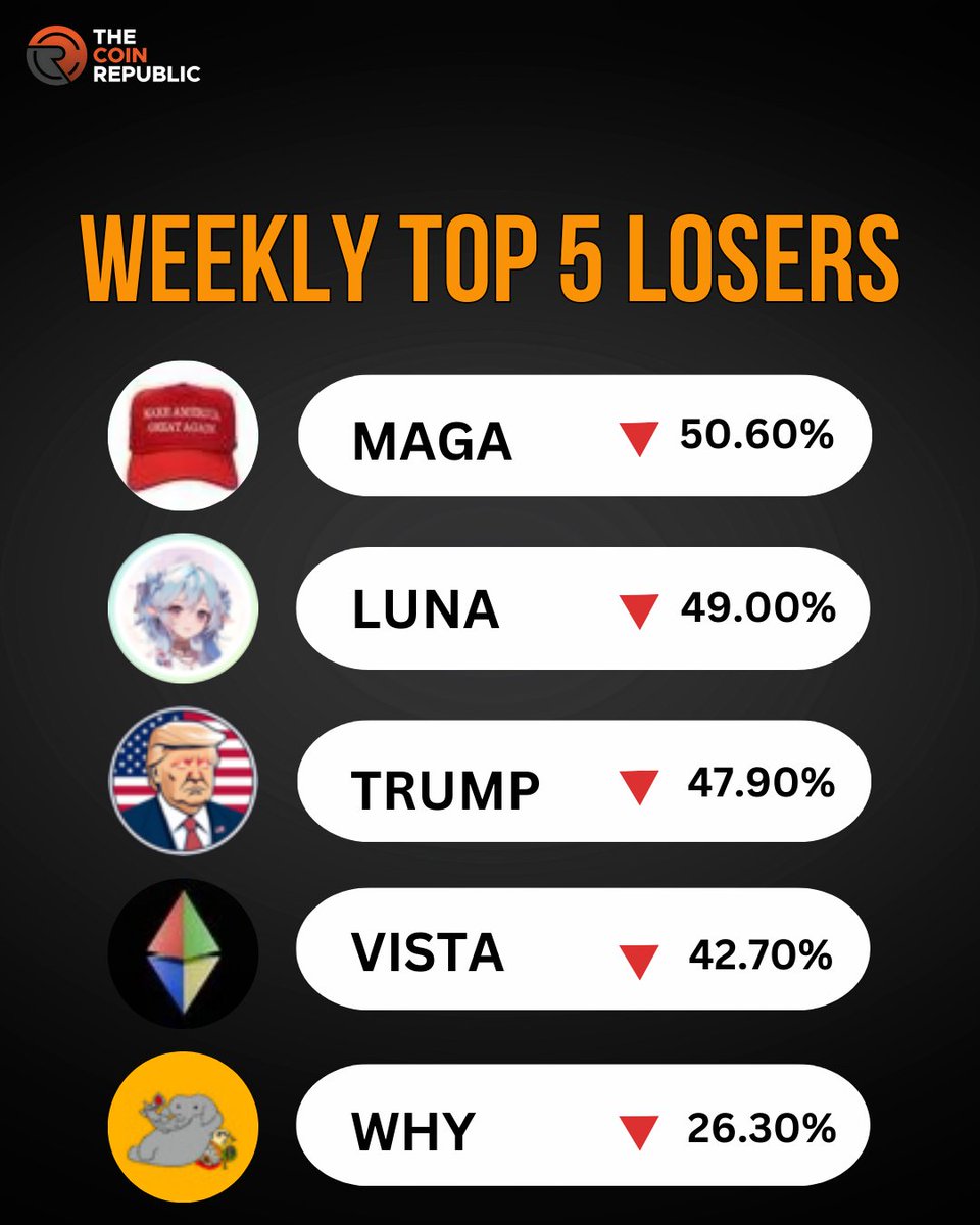 TCR_news_'s tweet photo. Top 5 Gainers:- $NEIRO, $RAY, $GOAT, $CRO, $ENA

Top 5 Losers:- $MAGA, $LUNA, $TRUMP, $VISTA, $WHY 

#GAINERS #NEIRO #RAY #GOAT #CRO #ENA #LOSERS #MAGA #LUNA #TRUMP #VISTA #WHY https://t.co/DGN6Q0VQ8D