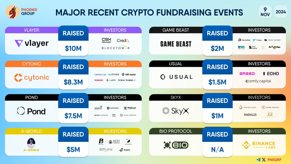 MAJOR RECENT CRYPTO FUNDRAISING EVENTS #Vlayer #Cytonic #Pond #AWORLD  #GameBeast #Usual $USUAL #SkyX #BIOProtocol