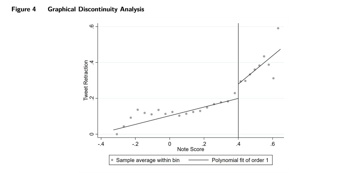Getting a community note on a post on this platform increases the chances that the original poster will take their misleading post down.

papers.ssrn.com/sol3/papers.cf…