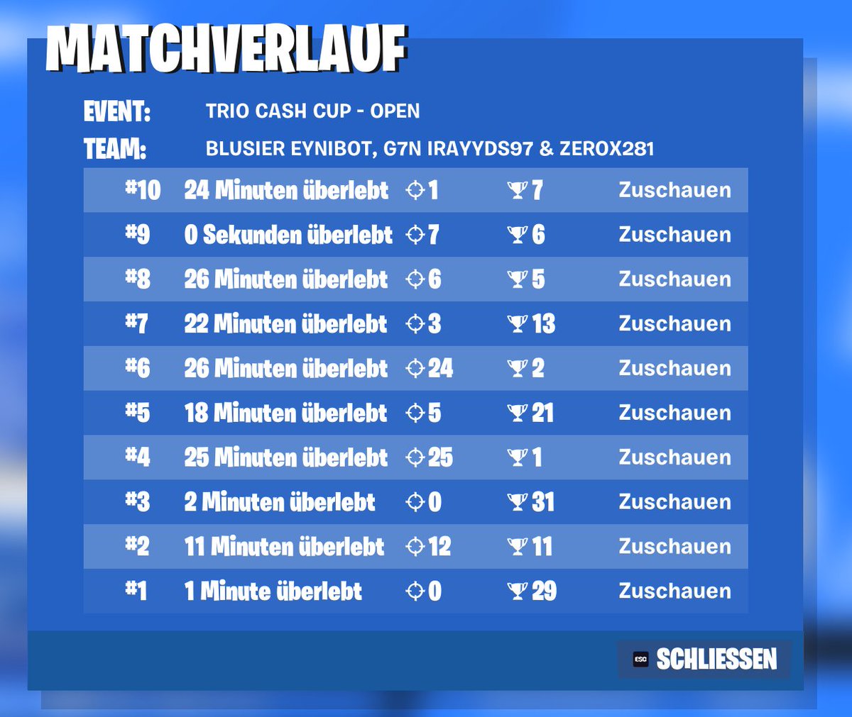 #218 trotz cheater im last game noch viel geholt! <a href="/eynifn_/">eyni</a>  <a href="/Zeroxfn7_/">zerox</a> 
-
@Gen7Even