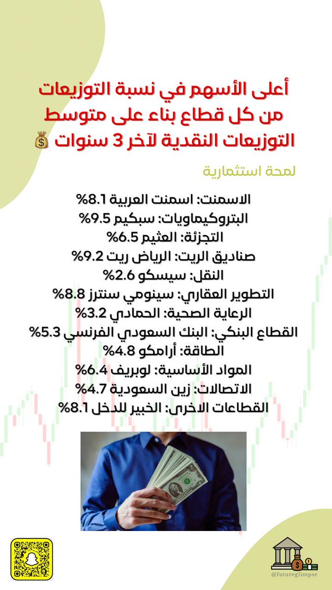 FutrueGlimpse's tweet photo. أعلى الأسهم في نسبة التوزيعات من كل قطاع بناء على متوسط التوزيعات أخر ثلاث سنوات : https://t.co/xEWP1pwgd1