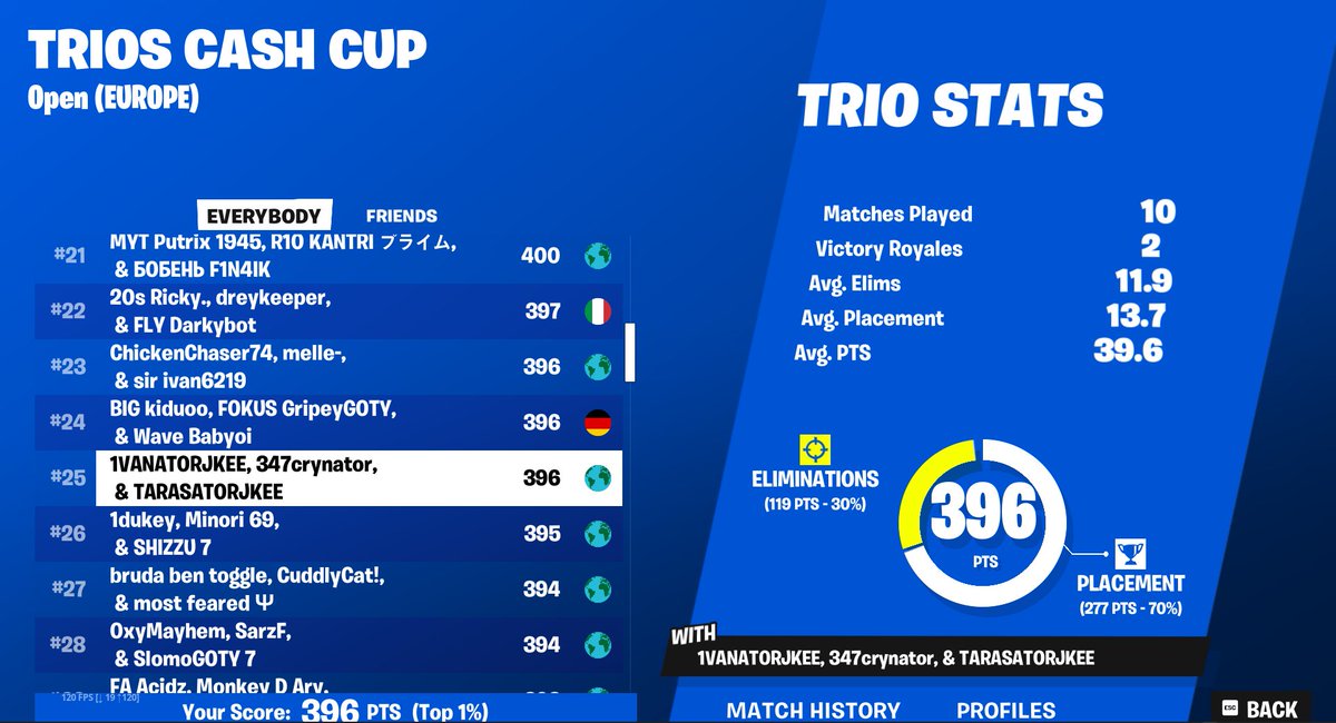 Qualed finals trio cc w/<a href="/1VANJKEE/">W4N 1VANJKEE</a> <a href="/battercry/">Battercry</a> 🐐🐐

<a href="/P4EEsports/">PRIME4EVER</a>