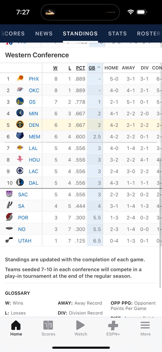 There are TWO teams in the East over .500 compared to ELEVEN in the West. Never been weaker.