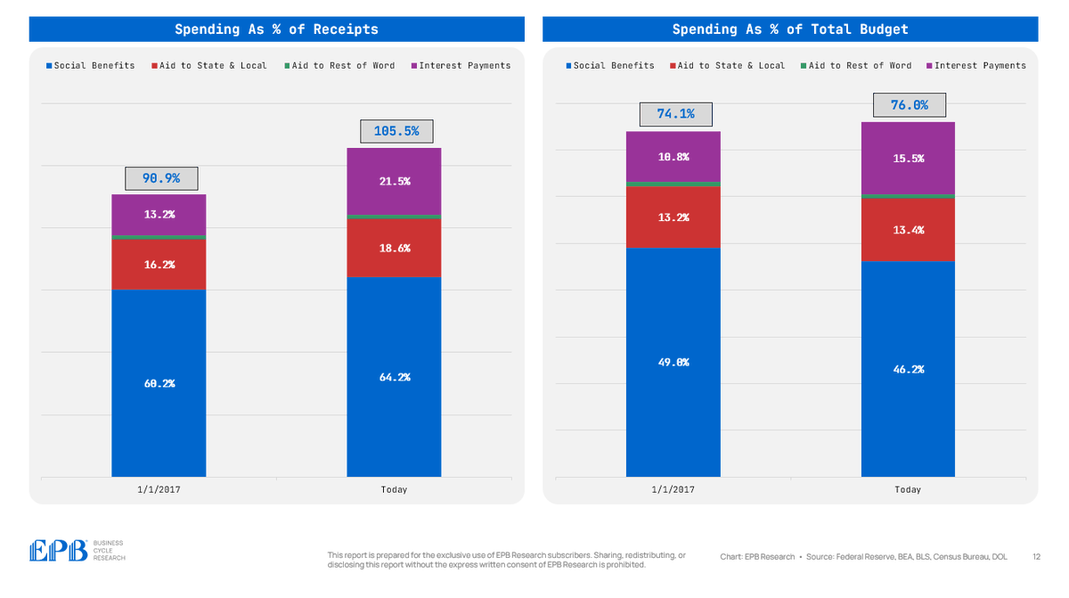 EPBResearch's tweet photo. Reducing Federal spending is never as easy as it sounds. 

Total Federal Expenditures are ~$7.3T. 

75% of expenditures are social benefits, state &amp; local aid, and interest. 

Add in defense spending, and it's ~90%. 

Cutting all other spending to zero is only ~$700B. https://t.co/FfwtwTSbjK