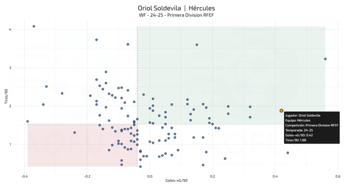 ▶️ @Oriolsolde18  jugador del <a href="/cfhercules/">Hércules CF 💙🤍💯</a> y máximo goleador del equipo.  

📌Tercer jugador de la categoría con mayor eficiencia/90 minutos.

xG = expected goal. 

💻Elaboración: <a href="/AOFut_DS/">AO FUT Data Solutions</a>

#ObjetivoMadiba