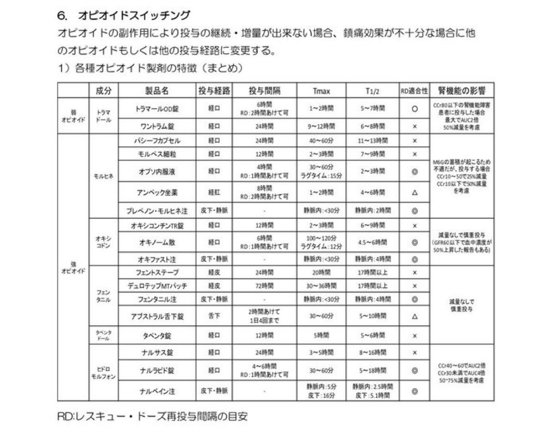 fumitoshi_MW's tweet photo. 訪問看護をやるならオピオイドの知識は必須なので、よくまとめるしスタッフにも情報提供するのですが、近畿大学病院緩和ケアセンターの緩和ケアマニュアル内のオピオイド製剤の特徴のまとめがとても分かりやすいです。

https://t.co/OK4ZJzTkaI https://t.co/zVUY0jn1UO