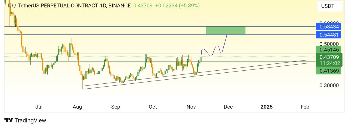 TraderWorldd's tweet photo. $ID looking good, I'm targeting $0.54 - $0.58.
Join our free telegram for more trade opportunity: https://t.co/wlxbLpHfla

#spaceID #ID #BNB #BNBChain
#Bitcoin #Ethererum
$BTC $SOL $ETH #BTC #DOGE
#CZ #Binance    #SOLANA #TON
$TON https://t.co/3vDpWAApTl
