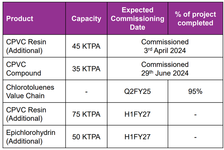 LearntheUnlearn's tweet photo. CAPEX Update:
· Additionally announce expected commissioning date of CPVC Resin &amp; Epichlorohydrin. Both are expected to be commercial in H1 FY25
· Total projected capex for FY25 has reduced from Rs 258crs to RS 221crs. https://t.co/jLA2XeVZx2