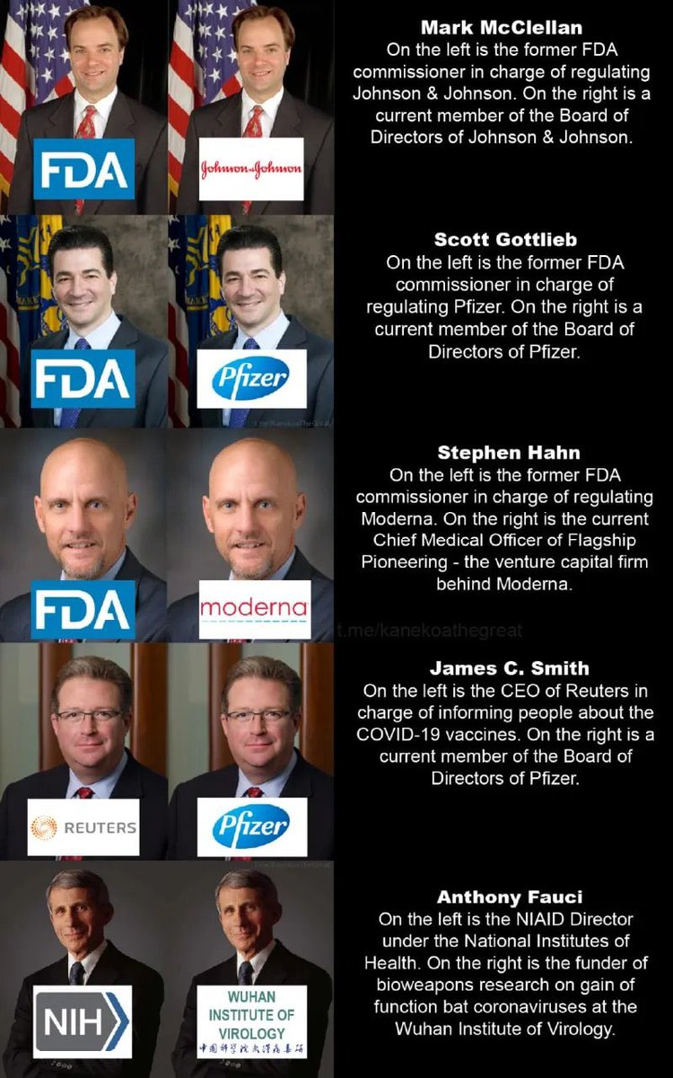 CuendetV's tweet image. 🇺🇸💊💉 Entre 2006 et 2019, neuf commissaires de la FDA sur dix ont commencé à travailler pour les entreprises pharmaceutiques qu'ils étaient chargés de réglementer. 🙈

Près de 65 % du budget de la FDA alloué à l'examen des médicaments provient directement de l'industrie…