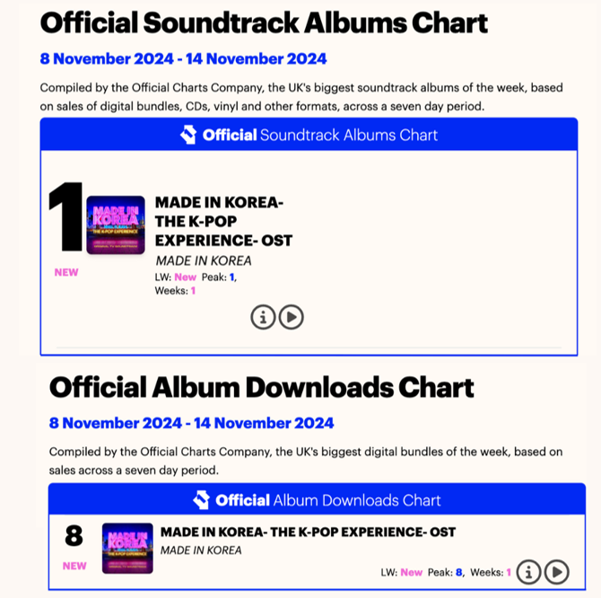 Congratulations team!! The Made in Korea Original TV Soundtrack is the No1 Official Soundtrack Album and No8 in the Official Album Download Charts 💥💥  Thank you BBC, ITV Studios and SM Entertainment... what a journey!!