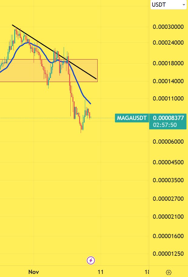 CryptoinfosTA's tweet image. BEARISH 🟥 #MAGA #MAGAHAT #MAGAUSDT 

4H

REJECTION INCOMING ?
