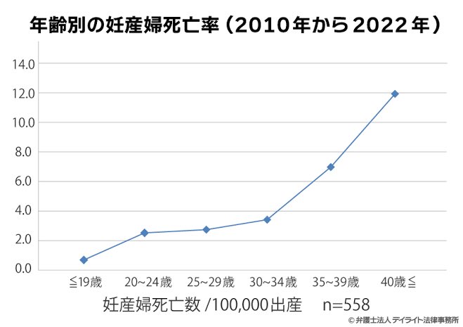 実際に高齢出産は危険で子供や女性が死んでるんだよ
それを防ぐためには女性の意思を変えないといけない危険性を説明しないといけないって話

その政策がどれだけ難しかってのを
よくない事ディストピアだと前置きした上でそれくらい難しいって言ってんだよ
百田さん叩いてないで、