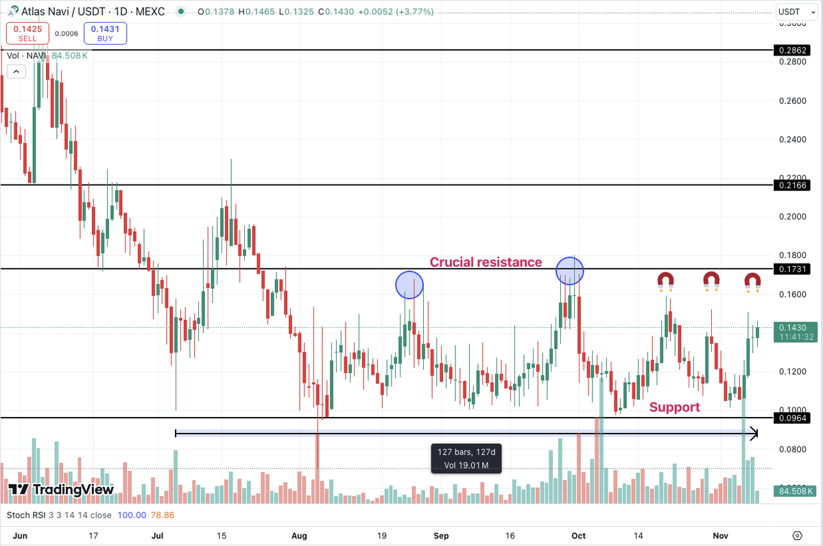 lordcrypto__'s tweet photo. $NAVI / @AtlasNavi - 1 Day

Yesterday I told you about Atlas Navi and how they are paying their app users for driving and navigating around cities globally.

Looking at the chart again, I couldn't help but share this for some reasons.

Firstly, we've been ranging in the $0.09 and $0.17 zone for 127 days with repeated retests of the crucial resistance in August and October.

We can't ignore the more frequent pulls in the last couple of weeks.

The price is inching higher, and with the recent milestone of 1 million app downloads hit, that's 1 million people around the world driving with the Atlas Navi app, and 1 million potential holders of $NAVI.

We have all the bullish catalyst that's needed to propel $NAVI up to $1. Don't say I didn't tell you.
