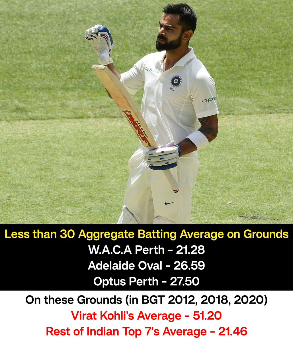 hxns1anda's tweet photo. Averages 51.20 on the toughest tracks in Australia even after excluding the entirety of his all-timer 692 runs series in 2014, while the rest of the Indian Top 7 averages 21.46 on the same tracks. https://t.co/3udDuRcdd3