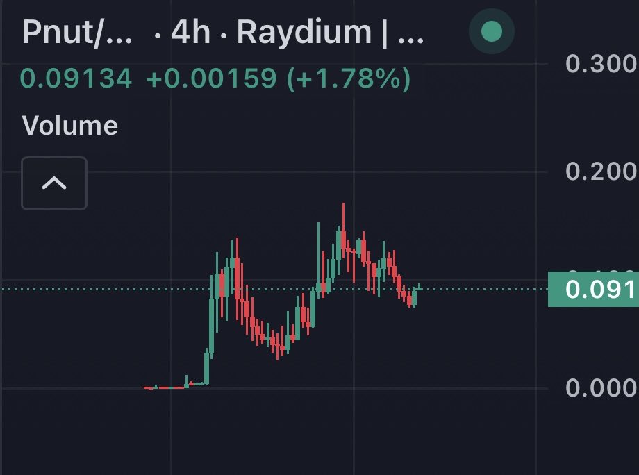 This is a genuinely insane chart $pnut