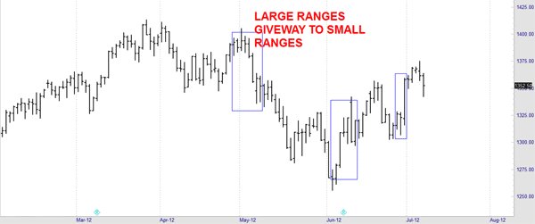 The large range days that attract the public to the marketplace. They see an explosive move in the market, then they start to get into the market.  Then they get burned out or blown out- Larry Williams
$SPX $DIA $SPY  $IWM $NYA $ES_F $SPY, $IWM, $TSLA, $AAPL, $MSFT, $NVDA, $AMZN