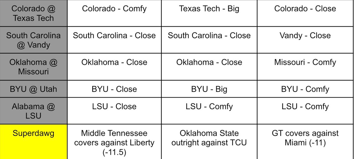 Week 11 picks, check out our latest episode on our profile! Will be released on Spotify at some point today

Point totals 
Zack - 103
Mitchell - 103
Cody - 98