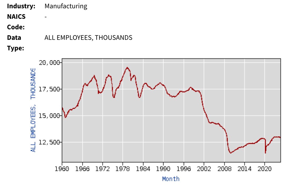 magicmike23's tweet photo. @enslaved1s @ReallyAmerican1 Don’t disagree. I’ve been to China a number of times, seen their infra first hand. Since 1978 the US has been shedding skilled workers and infra. It will take decades to build it back. Tariffs work, but also need domestic incentives and worker training. It has to be a package https://t.co/2AbbdYD1CJ
