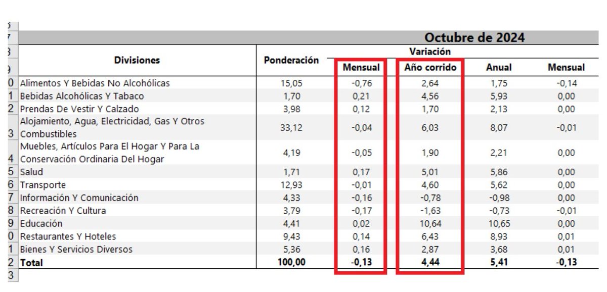 millanrussy's tweet photo. @petrogustavo Qué fácil es engañar a los petristas:

Petro toma la variación de un único mes y oculta lo que ha ocurrido en el resto del año. Así, evita mostrarles a sus seguidores que los precios no han bajado; han SUBIDO:

Octubre: -0,13 %
Enero-Octubre: +4,44 %

Ni de cerca. https://t.co/IwT7YKwPC6