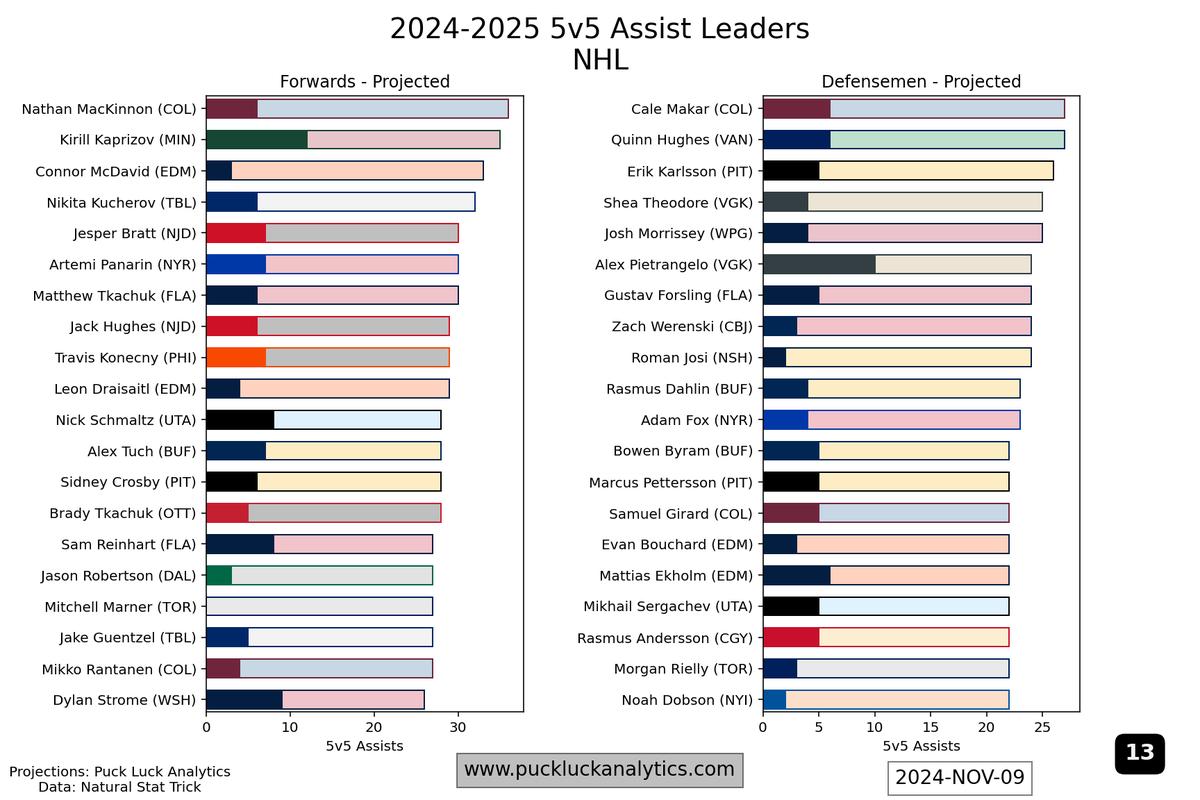 PuckLuck83's tweet photo. Projected 5v5 assist leaders - Nov 9 https://t.co/C7LPWYO2jL