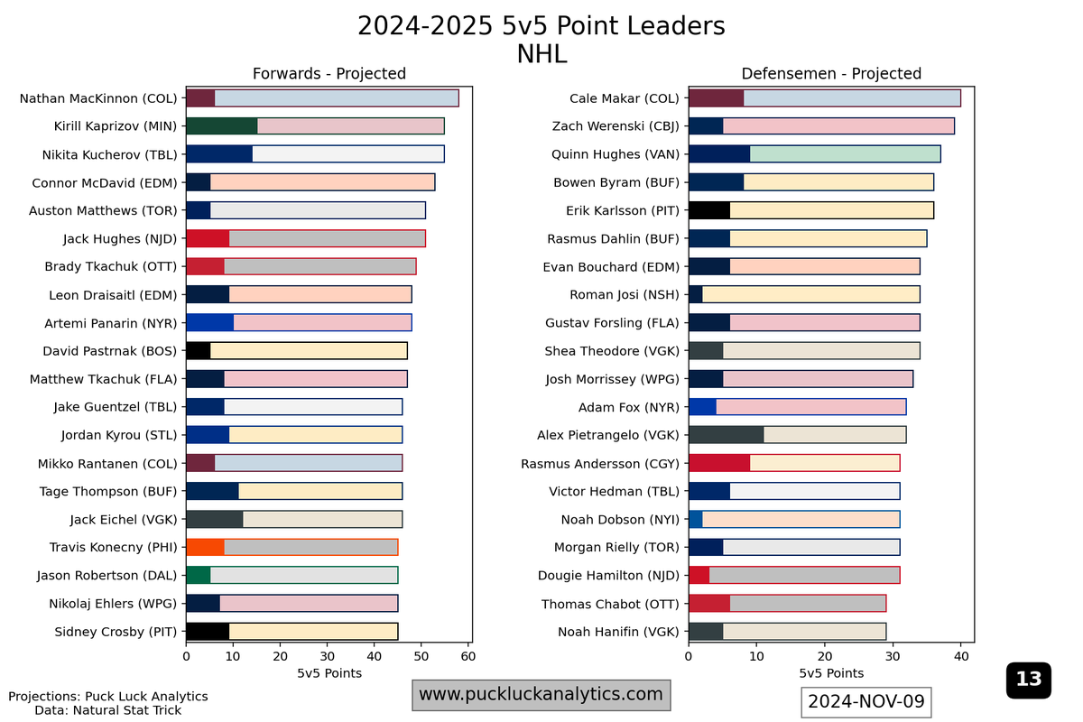 PuckLuck83's tweet photo. Projected 5v5 point leaders - Nov 9 https://t.co/n2t8d8VPVW