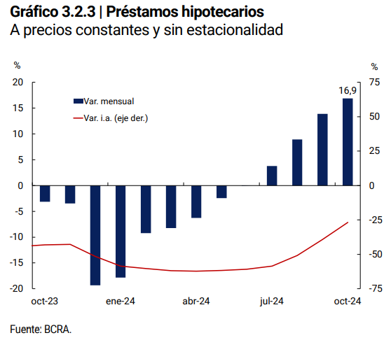 FedeAlonss's tweet photo. Prestamos hipotecarios 

🟢El crecimiento está siendo exponencial. Si comparamos al mismo periodo del año anterior, aumentaron 54%