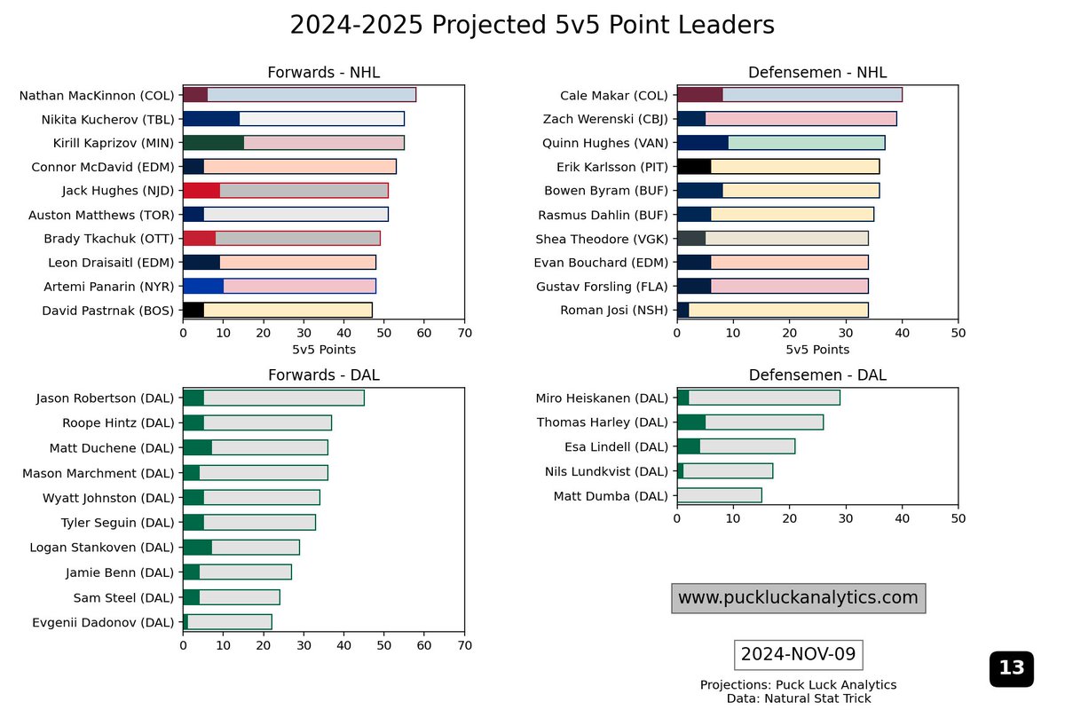PuckLuck83's tweet photo. Projected 5v5 point leaders - #TexasHockey - Nov 9 https://t.co/0jUkYDrNp9