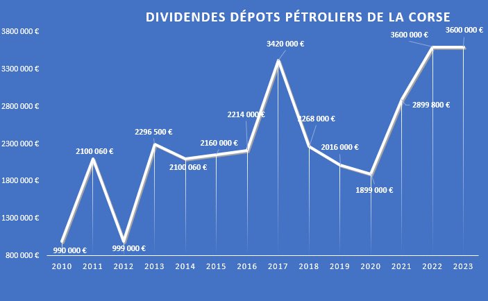 carburantcorse's tweet image. Zoom sur l’augmentation des dividendes des dépôts pétroliers depuis 2010 sous l’impulsion du groupe Rubis
La totalité des résultats est convertie en dividendes reversés à des actionnaires qui ne sont pas basés en Corse.
Ils représentent 30% du CA (un ratio énorme)