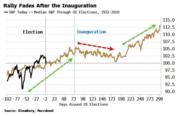 LanceRoberts's tweet photo. While we are likely to see the #market rally into year-end, we should expect some #pauses along the way. After the #inauguaration, we should expect a correction/consolidation process to reverse the excesses.
https://t.co/yfcutO8B4a https://t.co/xpxAX3FO6a