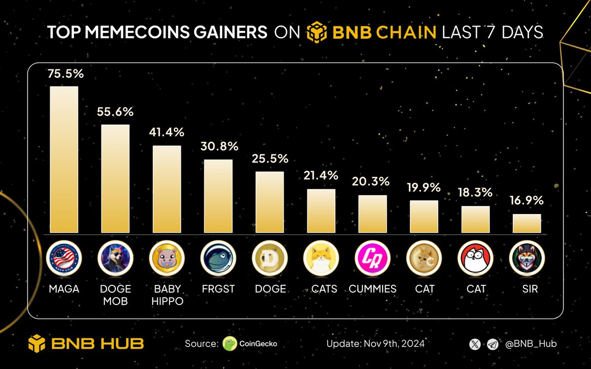 BNB Hub (@bnb_hub) on Twitter photo 🔥 Let’s check out the Top memecoins gainers on BNB chain last 7D 🚀
$MAGA <a href="/MAGACOIN_/">$MAGA</a>
$DOGEMOB <a href="/DogeMobOfficial/">DogeMobOfficial</a>
$BABYHIPPO <a href="/BabyHippo_BSC/">Baby Hippo</a>
$FRGST <a href="/FroggiesToken/">Froggies Token Official © - CTO</a>
$DOGE <a href="/dogecoin/">Dogecoin</a>
$CATS <a href="/GoldenCatMeme/">Golden Cat $Cats</a>
$CUMMIES <a href="/CumRocketCrypto/">CumRocket</a>
$CAT <a href="/catcoin/">CatCoin</a>
$CAT <a href="/SimonsCatMeme/">Simon's Cat Token</a>
$SIR <a href="/PooChi__Sir/">PooChi__Sir</a> 🔥 Let’s check out the Top memecoins gainers on BNB chain last 7D 🚀
$MAGA <a href="/MAGACOIN_/">$MAGA</a>
$DOGEMOB <a href="/DogeMobOfficial/">DogeMobOfficial</a>
$BABYHIPPO <a href="/BabyHippo_BSC/">Baby Hippo</a>
$FRGST <a href="/FroggiesToken/">Froggies Token Official © - CTO</a>
$DOGE <a href="/dogecoin/">Dogecoin</a>
$CATS <a href="/GoldenCatMeme/">Golden Cat $Cats</a>
$CUMMIES <a href="/CumRocketCrypto/">CumRocket</a>
$CAT <a href="/catcoin/">CatCoin</a>
$CAT <a href="/SimonsCatMeme/">Simon's Cat Token</a>
$SIR <a href="/PooChi__Sir/">PooChi__Sir</a>