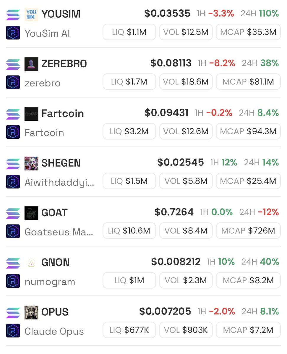 Seeing on-going momentum in AI meme segment, esp in #yousim and #zerebro. Leader $Goat, retraced to 71c support level. Belv AI meme sector continues close wide valuation disparity vs static (OG) meme segment. 

$goat $yousim $zerebro $fartcoin
