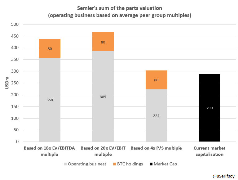 BSerifsoy's tweet photo. Pick your favourite valuation multiple for a sum-of-the-parts valuation of #SMLR https://t.co/ONumtAXmSk