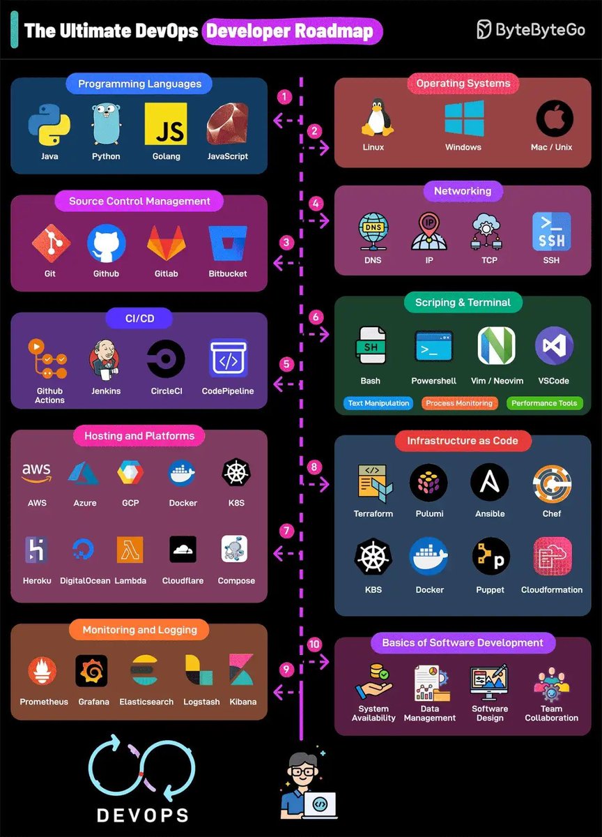 MoureDev's tweet image. Roadmap para DevOps!