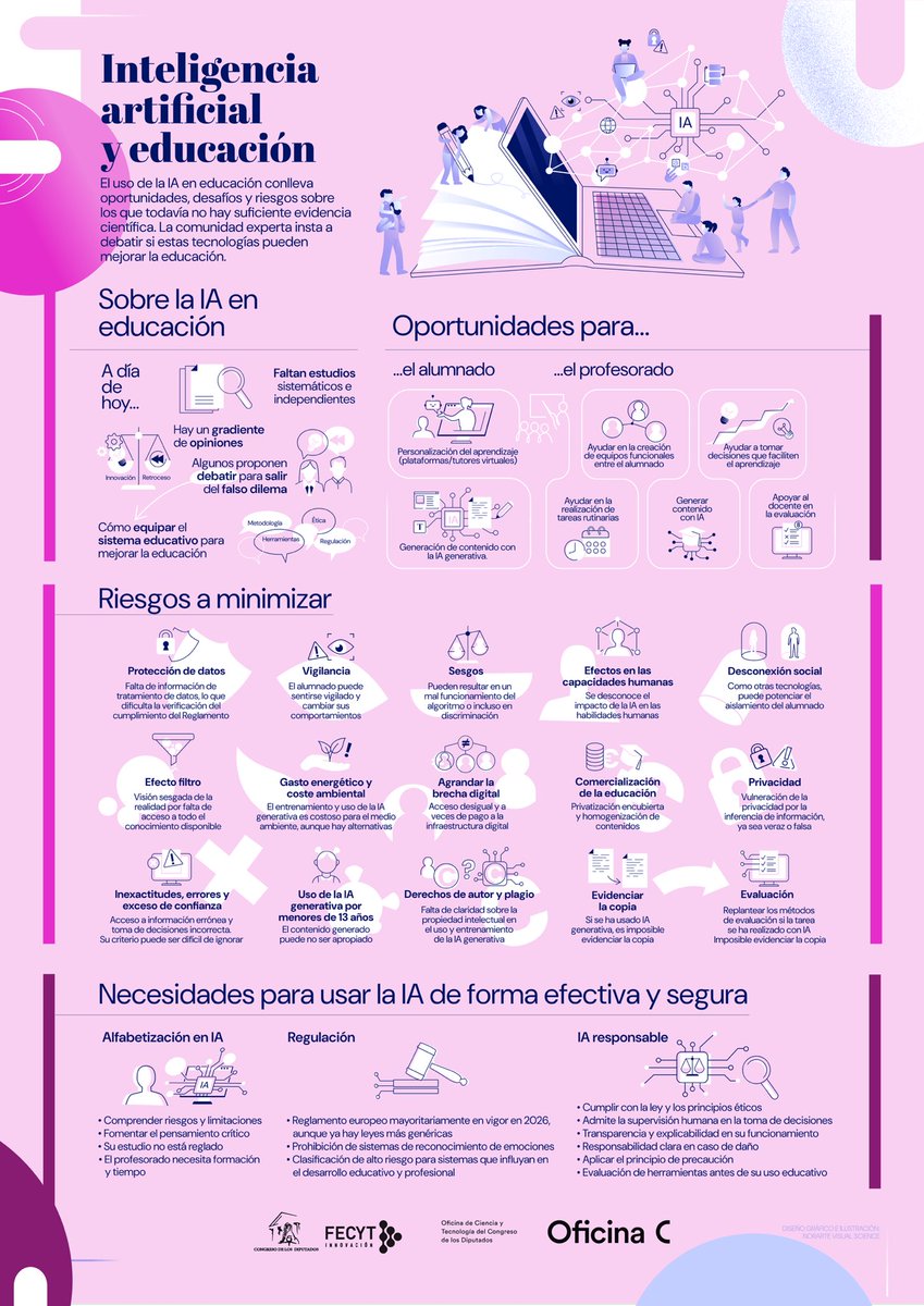Artículo “Inteligencia Artificial y educación. Retos y oportunidades en España”. 
Oficina de ciencia y tecnología del Congreso de los Diputados.
oficinac.es/es/informes-c/…