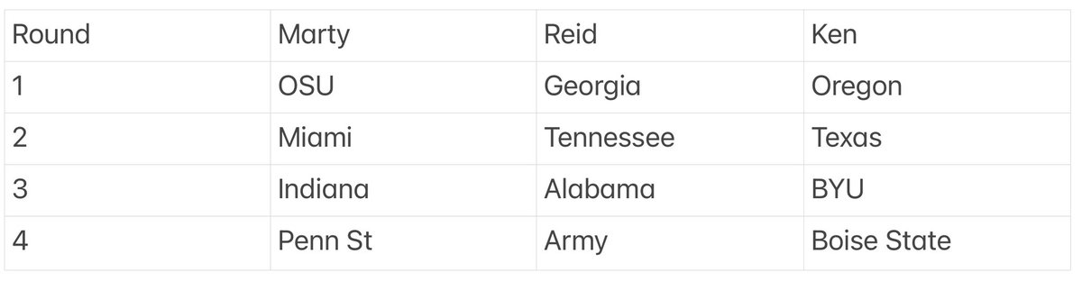 QuadTalkPod's tweet photo. QTP CFB Champion Snake draft:

(We lost our graphics guy, we’re sorry) https://t.co/UmSaZgQgAg