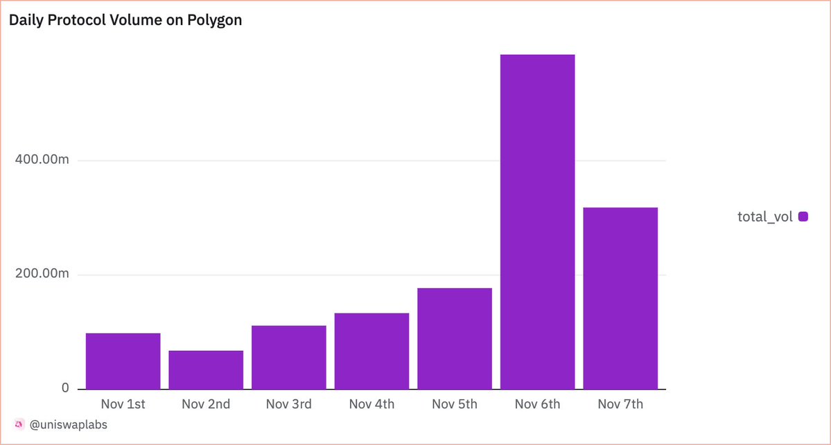 Uniswap Labs 🦄 tweet media