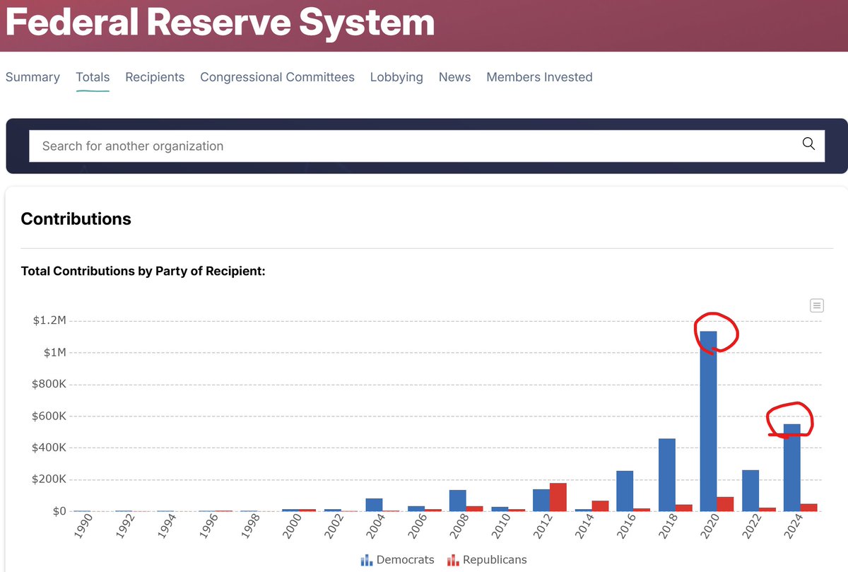 All this pearl clutching about Fed independence is nonsense. Fed is not independent, it is basically a branch of the Democratic party. You can see this in many ways. 

1) Political donations by Fed employees overwhelming go to the Democrats.
2) Former FRBNY president is