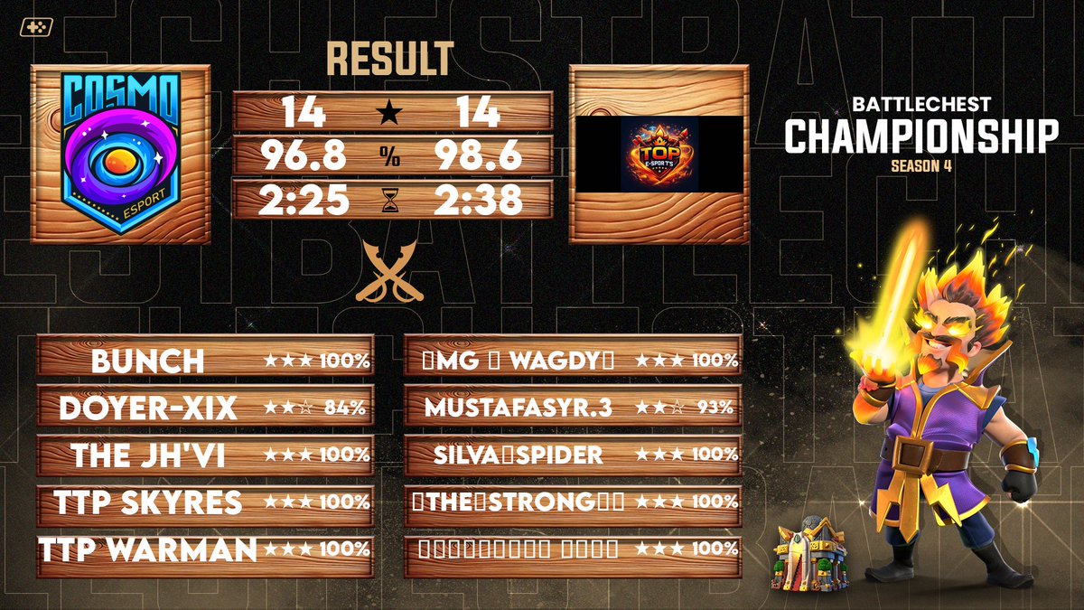 Results 👇
<a href="/BattleChestCOC/">BATTLECHEST COC</a> Quarter-finals Vs @Cosmo_Esportss 
Gg