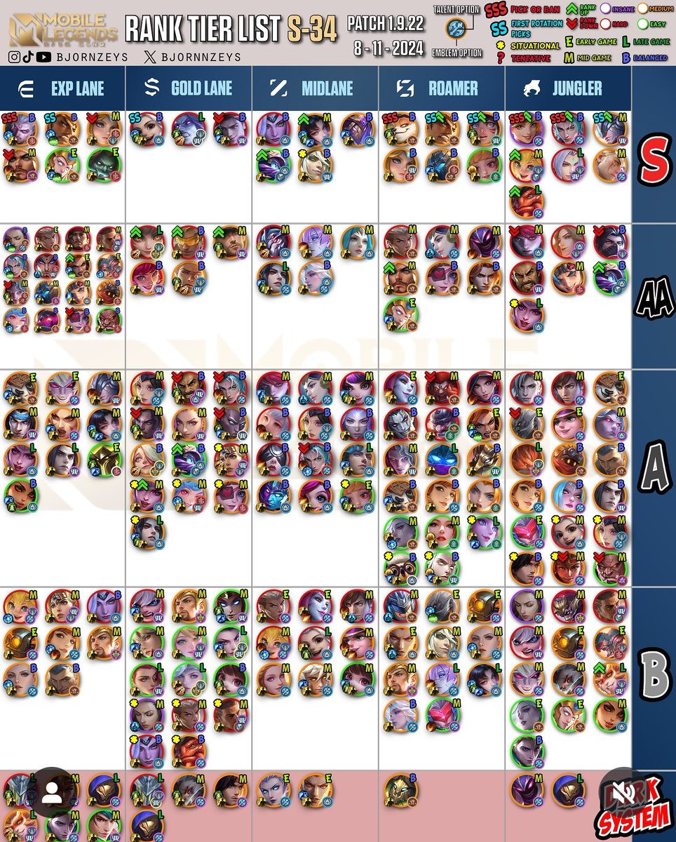 元EVOSコーチZeysによるモバレ最新Tier表

ファニーの躍進が目立つ

フォヴィウスの評価も鰻登り