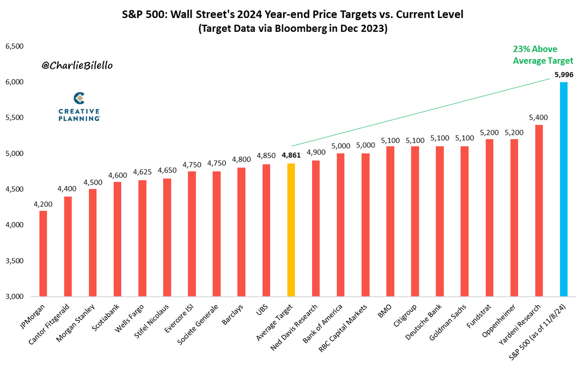 charliebilello's tweet photo. At 5,996, the S&P 500 is nearly 600 points above above the highest 2024 year-end price target from Wall Street strategists and 23% above the average target (4,861). $SPX

Video: https://t.co/stUR9j25tt