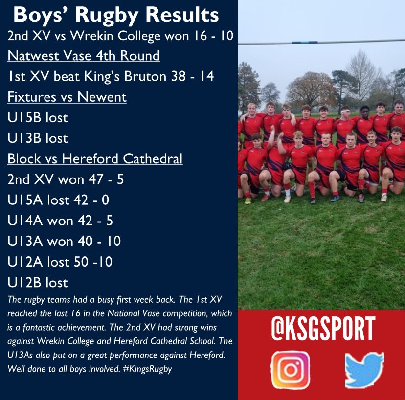 🏉 - The 1st XV have reached the last sixteen teams in the country, playing in the NatWest Vase. The 2nd XV had strong wins against Wrekin College and HCS. The U13A team also had an impressive win against HCS. Well done to all boys involved. #KingsRugby