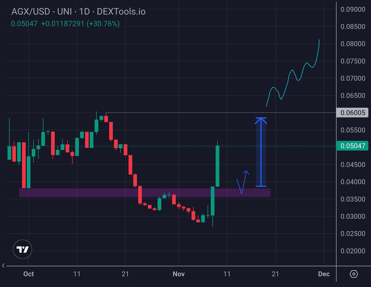 $AGX

Few big brain friends recommended me this and tbh I really see why this could be a runner.

Same team that previously ran their project to $100m earlier this year.

- Doxxed
- $5m mc 
- Improved competitor to $FET 
- Support from big accounts

They actually have a closed