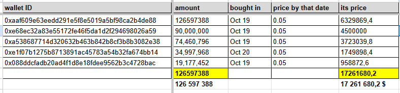 crypt0slave's tweet photo. hello world :)

Is noticing that 20% of NGL's current supply is held by a few wallets a good enough reason to invest a few dollars there?

thanks to https://t.co/DGX4mIwOHb for providing #onchain info https://t.co/CYcbIfQ7gZ