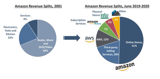 BillGiro's tweet image. They were wrong. 

 By focusing on operational efficiency AND customer experience, Amazon did the impossible: 

 Q4 2001: Their first-ever profit. $5 million might seem small. But it proved Amazon&apos;s model could work.

  Wall Street was shocked.

#amazon #jeffbezoz #elonmusk